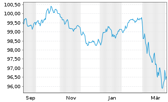 Chart A.P.Moeller-Maersk A/S EO-Med.Term Nts 2025(25/34) - 1 Year