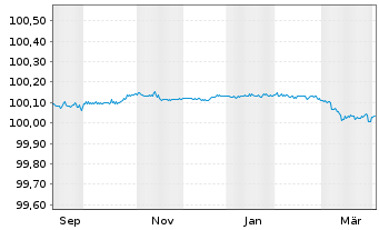 Chart AT & T Inc. EO-FLR Notes 2025(27) - 1 Year