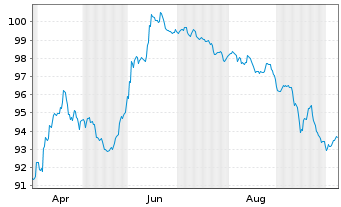 Chart Kolumbien, Republik EO-Bonds 2025(25/36) - 1 Year