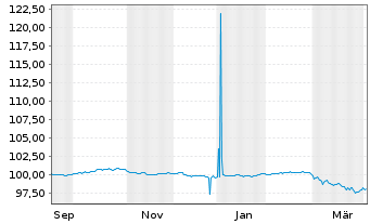 Chart Medtronic Inc. EO-Notes 2025(25/30) - 1 Year