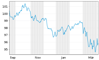 Chart Medtronic Inc. EO-Notes 2025(25/45) - 1 Year