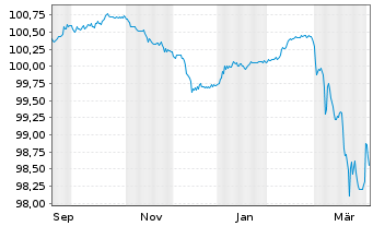 Chart Mexiko EO-Notes 2025(25/29) - 1 Year