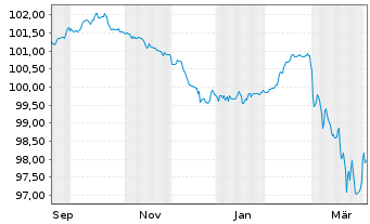 Chart Mexiko EO-Notes 2025(25/34) - 1 Year