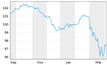 Chart Mexiko EO-Notes 2025(25/38) - 1 Year