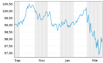 Chart Nestl&eacute; Finance Intl Ltd. EO-Med.T.Nts 2025(33/33) - 1 Year