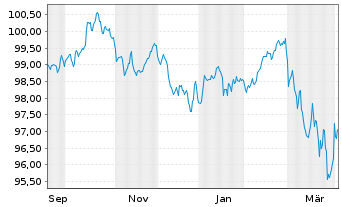 Chart Nestl&eacute; Finance Intl Ltd. EO-Med.T.Nts 2025(38/38) - 1 Year