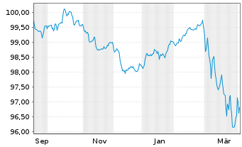 Chart ABN AMRO Bank N.V. EO-Preferred Med.-T.Nts 25(32) - 1 Year