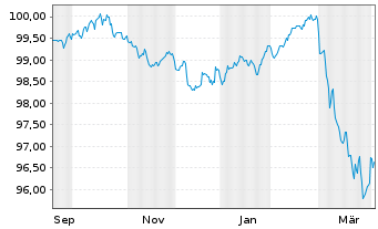 Chart Prologis Euro Finance LLC EO-Notes 2025(25/32) - 1 Year