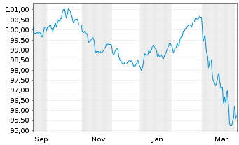 Chart Prologis Euro Finance LLC EO-Notes 2025(25/37) - 1 Year