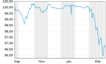 Chart Matterhorn Telecom S.A. EO-Notes 2025(27/30) - 1 Year