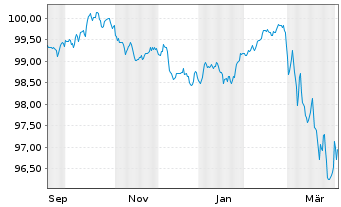 Chart Coca-Cola Europacific Pa. PLC -T.Nts 2025(25/32) - 1 Year