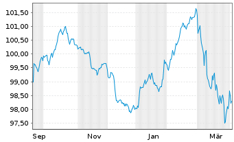 Chart Autobahnen-Schnellstr.-Fin.-AG EO-MTN. 2025(36) - 1 Jahr