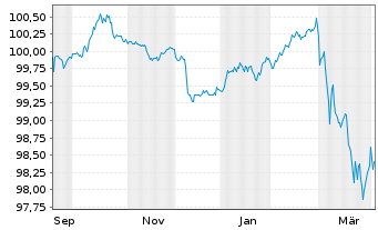 Chart Autobahnen-Schnellstr.-Fin.-AG EO-MTN. 2025(30) - 1 Year