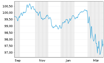 Chart Toronto-Dominion Bank, The EO-Med.T.Nts 2025(32) - 1 Year