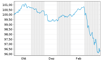 Chart NE Property B.V. EO-Medium-Term Nts 2025(25/33) - 1 Year