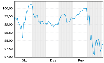 Chart Hldg d'Infra.M&eacute;tiers Environ. EO-Notes 2025(25/31) - 1 Jahr