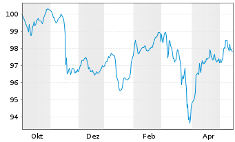 Chart CMA CGM S.A. EO-Notes 2025(25/32) Reg.S - 1 Year