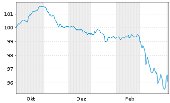 Chart Alliander N.V. EO-FLR Notes 2025(25/Und.) - 1 Year