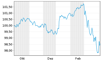 Chart Glencore Capital Finance DAC EO-MTN. 2025(25/32) - 1 Year