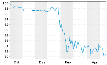 Chart ION Platform Finance S.&agrave; r.l. 2025(25/30)Reg.S - 1 Year