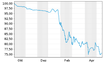 Chart ION Platform Finance S.&agrave; r.l. 2025(25/32)Reg.S - 1 Year