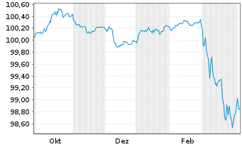 Chart Heineken N.V. EO-Medium-Term Nts 2025(25/28) - 1 Year