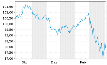 Chart Heineken N.V. EO-Medium-Term Nts 2025(25/34) - 1 Year