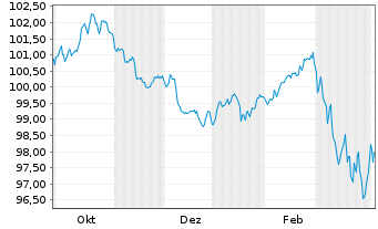Chart Heineken N.V. EO-Medium-Term Nts 2025(25/37) - 1 Year