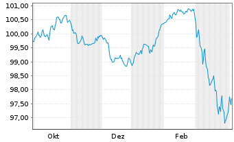 Chart Volkswagen Bank GmbH Med.Term.Nts. v.25(32) - 1 Year
