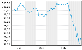 Chart Volkswagen Bank GmbH Med.Term.Nts. v.25(29) - 1 Year
