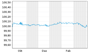 Chart Volkswagen Bank GmbH FLR-Med.Term.Nts. v.25(28) - 1 Year