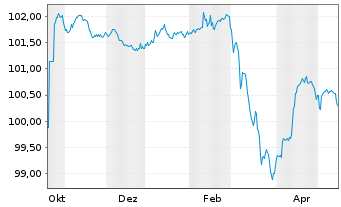 Chart Public Power Corporation S.A. EO-Notes 2025(25/30) - 1 Year