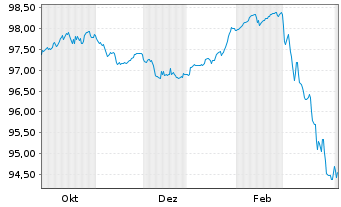 Chart Aroundtown SA EO-Med.-Term Notes 2025(25/31) - 1 Year
