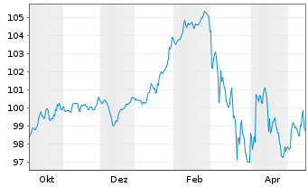 Chart Rum&auml;nien EO-Med.-Term Nts 2025(37)Reg.S - 1 Year