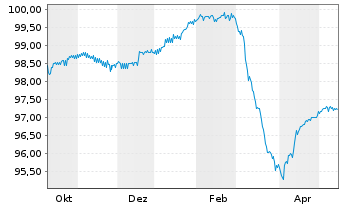 Chart alstria office AG Anleihe v.2025(2025/2029) - 1 Year