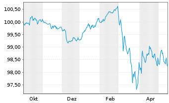 Chart Santander Bank Polska S.A. Non-Pref.MTN 25(30/31) - 1 Year