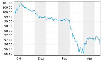 Chart Indonesien, Republik EO-Notes 2025(33/33) - 1 Year