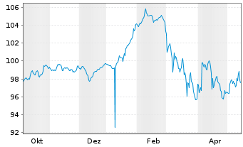 Chart Rum&auml;nien EO-Med.-Term Nts 2025(45)Reg.S - 1 Year