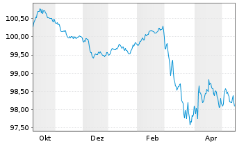 Chart Eurogrid GmbH MTN v.2025(2025/2029) - 1 Year