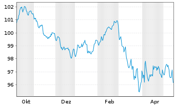 Chart Eurogrid GmbH MTN v.2025(2025/2040) - 1 Year