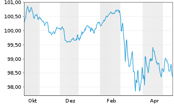 Chart DZ BANK AG Deut.Zentral-Gen. A3090 v.25(30/35) - 1 Year