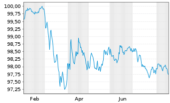 Chart Toyota Motor Finance (Neth.)BV EO-MTN. 2025(30) - 1 Year