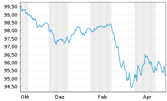 Chart Bertelsmann SE & Co. KGaA MTN v.2025(2025/2033) - 1 Year