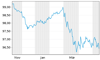 Chart Foxconn Singapore Pte Ltd. EO-Med.T.Nts 2025(31) - 1 Year