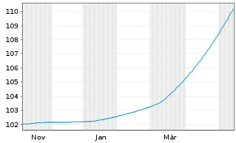 Chart Gruppo San Donato S.p.A. EO-Nts. 2025(25/31) Reg.S - 1 Year
