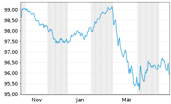 Chart VIA Outlets B.V. EO-Notes 2025(25/32) - 1 Year