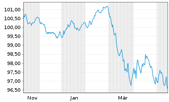 Chart Brisbane Airport Corp. Pty Ltd EO-MTN. 2025(25/35) - 1 Year