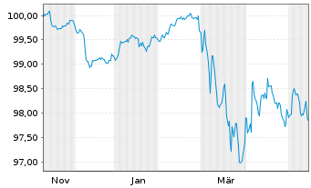 Chart Morgan Stanley EO-FLR Med.-T. Nts 2025(26/31) - 1 Year