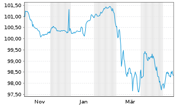 Chart British American Tobacco PLC Nts.2025(30/Und.) - 1 Year
