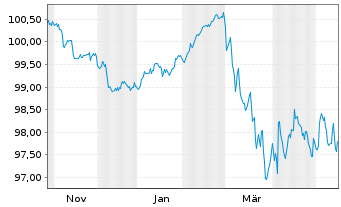 Chart Contact Energy Ltd. EO-Med.-Term Notes 2025(25/32) - 1 Year